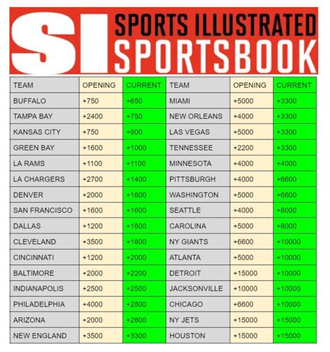 super bowl betting lines